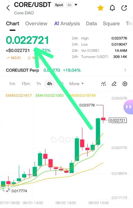 Gate.io trading chart for CORE/USDT showing price at 0.022721 with a 19.04% increase, highlighting the price with a green arrow on a candlestick chart.