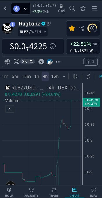 A crypto trading app screenshot showing the RLBZ/WETH token pair (RugLabz) on Ethereum with price $0.04225 (+22.51% 24H), a 4-hour DEXTools chart showing a +89.47% pump, and ETH price of $2,319.77.