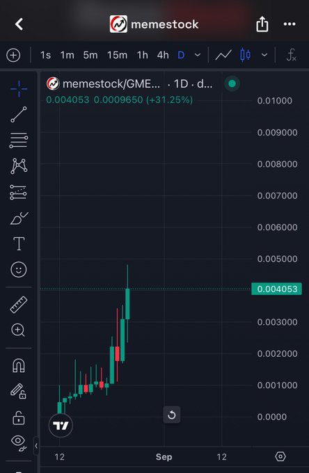 A TradingView chart of the memestock/GME token shows a daily candle breakout on the 1D timeframe, with the price climbing from around 0.0009650 to 0.004053 — a +31.25% gain — illustrating the rally in the tokenized version of GME that's being pitched as a backing asset for the Memefi memecoin narrative.