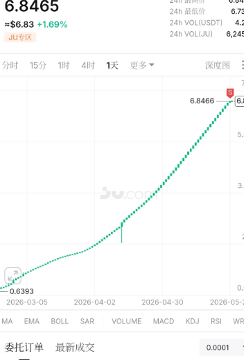 The image shows a graph with a green line indicating an upward trend over time. The text above the graph reads "The JU coin rug pull was actually expected, just didn't think it'd happen so fast. A month ago they were hyping up that dumb  coin pulling event, promising 360%+ annualized returns—where the hell did that money even come from?". This suggests that there is a connection between the upward trend in the graph and the JU coin rug pull event.