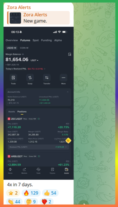 A mobile screenshot displays a trading account dashboard titled "Zora Alerts" showing a margin balance of $81,654.06 USDT, a realized PNL of -$4.75, and active leveraged positions in ZEC/USDT (+$7,110.20) and ARB/USDT (+$2,884.59), with a caption noting a 4x account growth from $20k to $80k+ in 7 days.