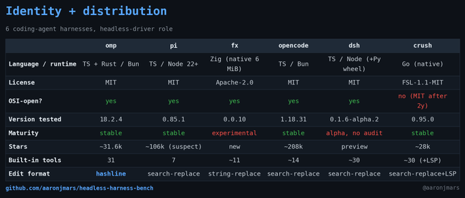 A technical comparison table titled "Identity + distribution" comparing 6 coding-agent harnesses (omp, pi, fx, opencode, dsh, crush) across attributes like language, license, maturity, and stars. GitHub link: github.com/aaronjmars/headless-harness-bench.