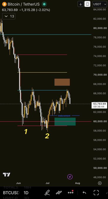 A TradingView Bitcoin/TetherUS (BTCUSDT) chart showing price action around $63,783 with marked levels labeled '1' and '2' indicating potential support areas.