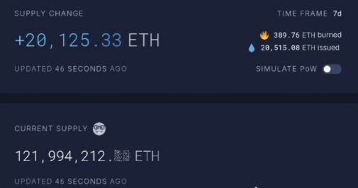 A cryptocurrency dashboard shows a 7-day supply change of +20,125.33 ETH, with 389.76 ETH burned and 20,515.08 ETH issued, against a current supply of 121,994,212 ETH.