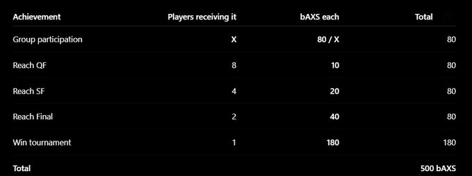 A table detailing bAXS token rewards distribution for tournament achievements, totaling 500 bAXS across group participation (80), reaching QF (80), SF (80), Final (80), and winning the tournament (180).