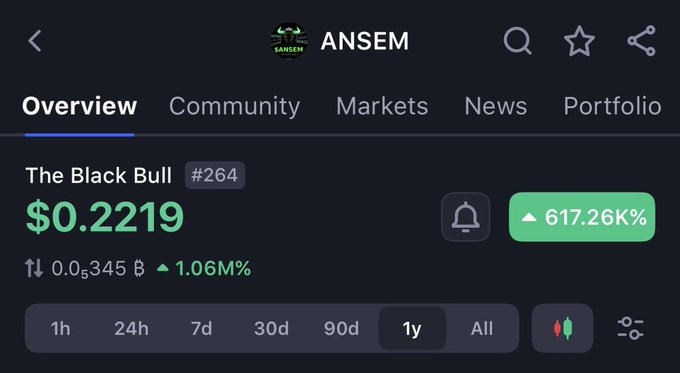 The image displays a crypto token tracker page for **ANSEM** showing "The Black Bull" ($0.2219) with a 1-year gain of **617.26K%**, supporting the post's claim that ANSEM is thriving with over $1.37M in creator fees generated in just two weeks, contrary to CT skeptics who claim it's dead.