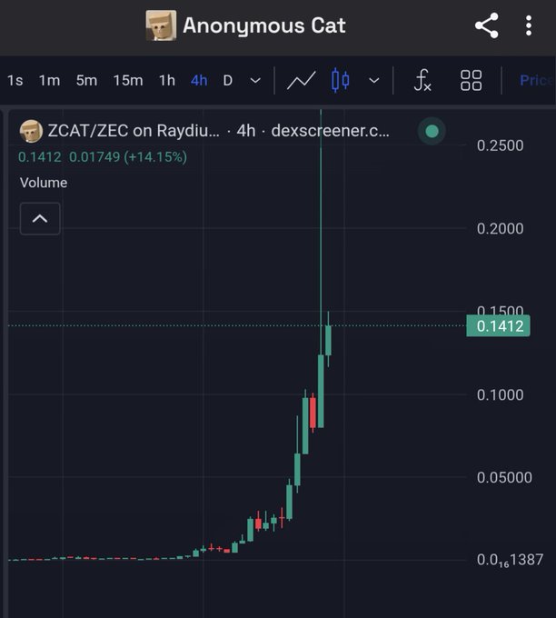 A trading chart screenshot from 'Anonymous Cat' showing 'ZCAT/ZEC on Raydium' with a price of 0.1412 and a +14.15% increase.