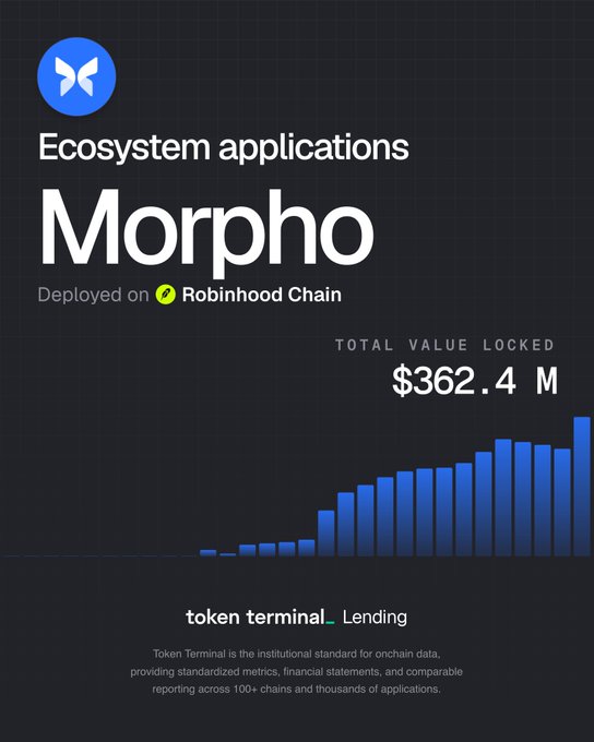 A Token Terminal infographic showing Morpho, a lending ecosystem application deployed on Robinhood Chain, with a total value locked of $362.4M visualized as an ascending blue bar chart that supports the post's claim of surpassing $360M TVL.