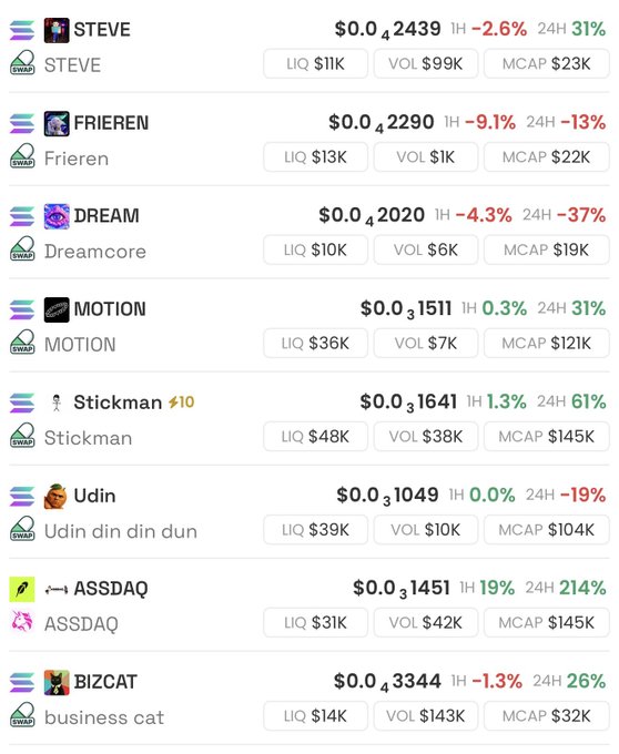 A list of meme coins on a trading platform showing tokens STEVE ($0.0₄2439), FRIEREN ($0.0₄2290), DREAM ($0.0₄2020), MOTION ($0.0₃1511), Stickman ($0.0₃1641), Udin ($0.0₃1049), ASSDAQ ($0.0₃1451), and BIZCAT ($0.0₄3344) with their liquidity, volume, and market cap.