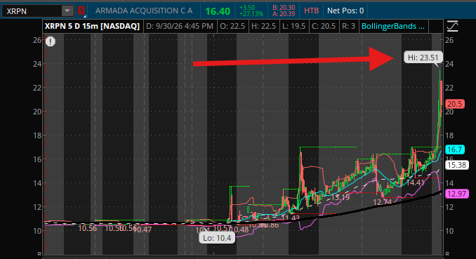 Stock chart for ticker XRPN showing a dramatic price spike to a high of 23.51, highlighted by a large red arrow pointing right.