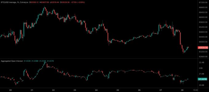 A Bitcoin/USD hourly chart on Coinbase shows a sharp decline from around $65,000 down to roughly $62,800, accompanied by a corresponding drop in aggregated open interest from 21.22B to 21.22B, visually illustrating the post's point that Bitcoin's price decline was matched by a decrease in leverage rather than a buildup of speculative positions.