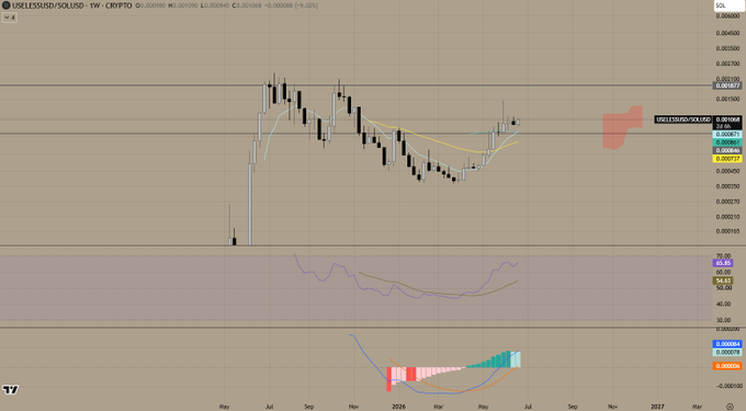 A weekly candlestick chart of the USELESSUSD/SOLUSD pair on Crypto.com, showing a recovery from February lows (around 0.000570) toward resistance at 0.001062, with overlaid moving averages and momentum indicators suggesting potential for new highs as noted in the caption.