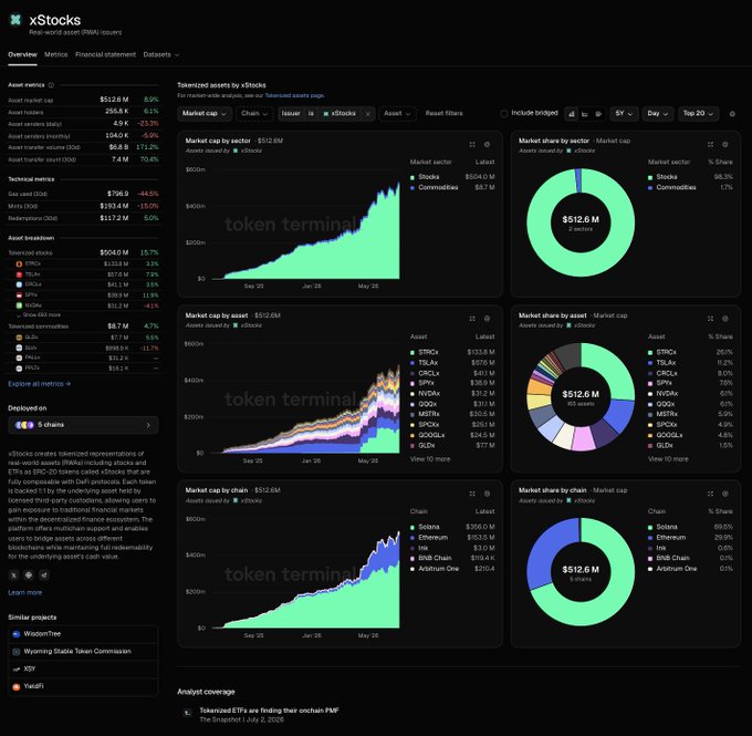 A dashboard from Token Terminal displaying xStocksFi's tokenized assets, showing $512.6M in total market cap with breakdowns by sector (99.3% stocks), by asset (TRRx, TSLAx, CRCLx leading), and by chain (Solana 70.2%, Ethereum 29.8%). The visualizations support the post's claim that xStocks has surpassed $500M in tokenized real-world stocks deployed across multiple chains including Solana, Ethereum, Ink, BNB Chain, and Arbitrum.