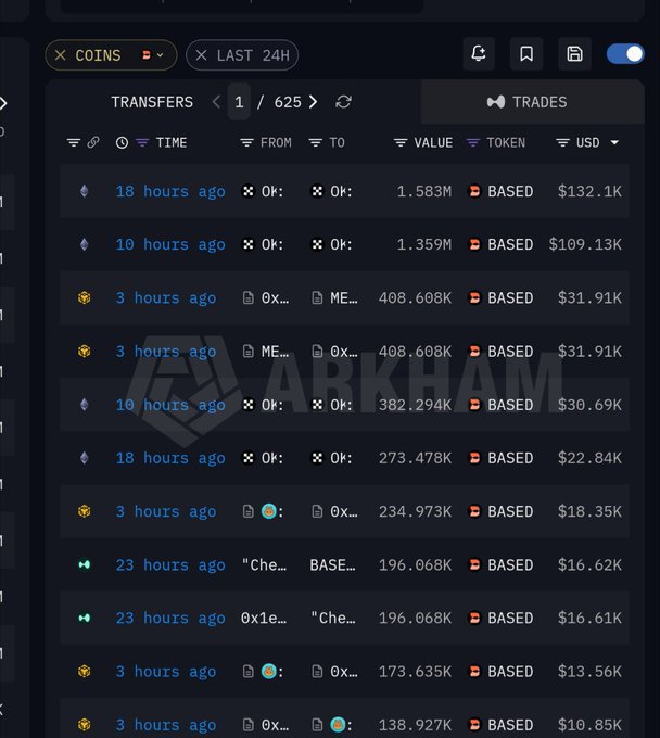 The image displays a blockchain transfer tracker (likely Arkham) showing recent $BASED token transactions over the last 24 hours, highlighting notable transfers such as 1.583M ($132.1K) and 1.359M ($109.13K) between OKX wallets, along with multiple smaller transfers exceeding 100K tokens. This visualizes the on-chain exchange flow activity referenced in the post, illustrating the volume and frequency of BASED token movements across various addresses in a short timeframe.
