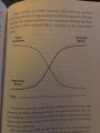 A close-up of a printed textbook page displaying a sine wave graph between two pages of body text.