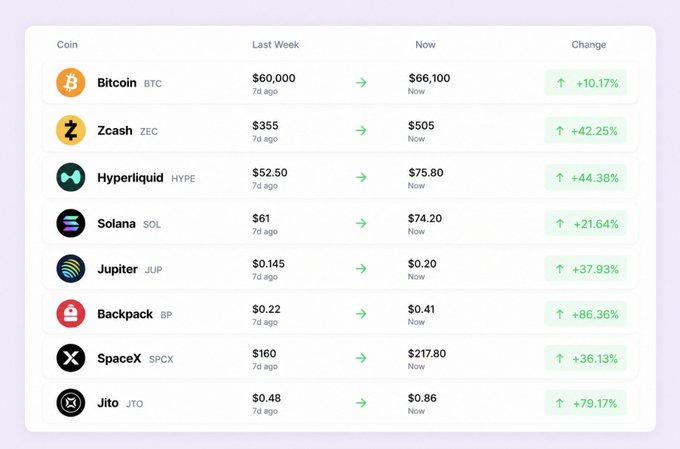 The image shows a table filled with cryptocurrency prices for Bitcoin. There are multiple columns displaying different prices, and various options are available for trading, such as buying or selling Bitcoin. The text "coins are looking gooood oh yes, you can trade all of these on @solana" suggests that the viewer is interested in exploring the option to invest in Bitcoin using a specific cryptocurrency exchange platform called "@solana". The post appears to be discussing the current trends and opportunities for buying or selling Bitcoin.