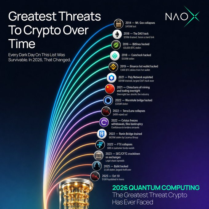 The image is an infographic titled "Greatest Threats To Crypto Over Time" by NAO X, featuring a timeline of major crypto catastrophes from 2014 ($450M Mt. Gox collapse) through 2025 events like the $1.5B Bybit hack and October 10's $15B liquidation, culminating in a bold claim that "2026 QUANTUM COMPUTING" represents "The Greatest Threat Crypto Has Ever Faced." The colorful arc-style visualization distinguishes past survivable threats (hacks, collapses, regulatory bans) from the emerging quantum computing risk, supporting the post's argument that previous crypto disasters were caused by human failures while quantum computing represents an unprecedented technological threat.
