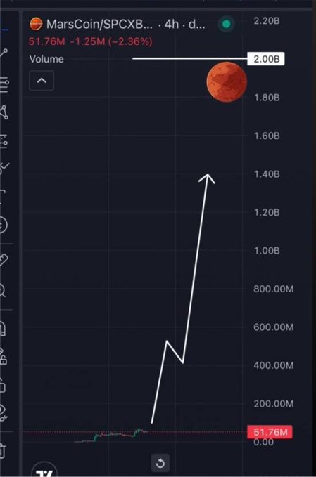 A trading chart for 'MarsCoin/SPCXB...' shows a massive volume spike from 51.76M to nearly 2.00B, represented by a white arrow pointing upward alongside a Mars graphic.