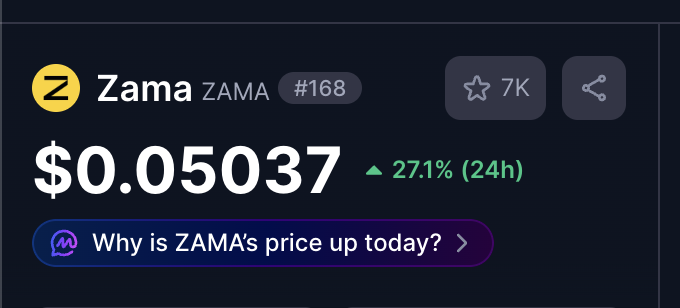 Cryptocurrency price listing for ZAMA (ZAMA #168) at $0.05037, showing a 27.1% increase over 24 hours, with a prompt asking 'Why is ZAMA's price up today?'