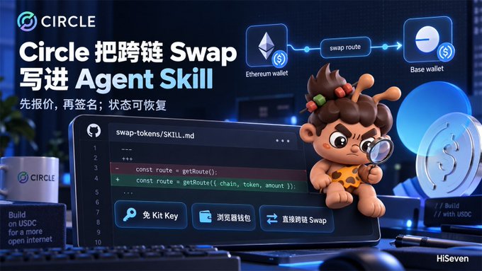 A promotional graphic for Circle's 'Agent Skill' feature shows a cartoon character examining a code editor displaying cross-chain Swap functionality, with Chinese text including 'Circle 把跨链 Swap 写入 Agent Skill' and 'HiSeven' watermark.
