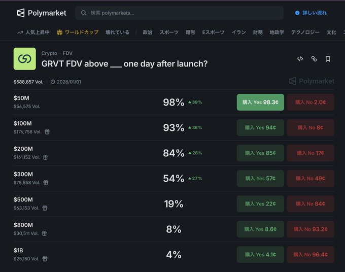 The image shows a Polymarket prediction page for the GRVT FDV (Fully Diluted Valuation) one day after launch, with odds for various market cap thresholds ranging from $50M (98%) to $1B (4%), with $300M currently trading at 54%—aligning with the poster's expectation of around a 300M valuation and anticipation of an upcoming TGE.