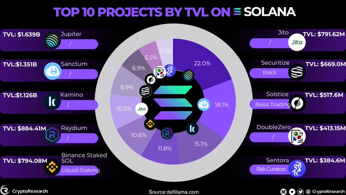 An infographic titled 'TOP 10 PROJECTS BY TVL ON SOLANA' from CryptoResearch using defillama data, showing a pie chart with Jupiter leading at $1.639B (22.0%).