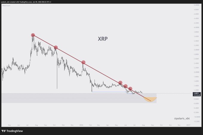 A TradingView chart for XRP/USDT displays a long-term downtrend highlighted by a descending trendline connecting lower highs, with the price breaking below this support line near $1.25 and forming a new wick below a shaded buy zone. The orange shaded area at approximately $0.80–$0.60 visually represents the planned limit buy order levels mentioned in the accompanying post for capturing the anticipated macro low.