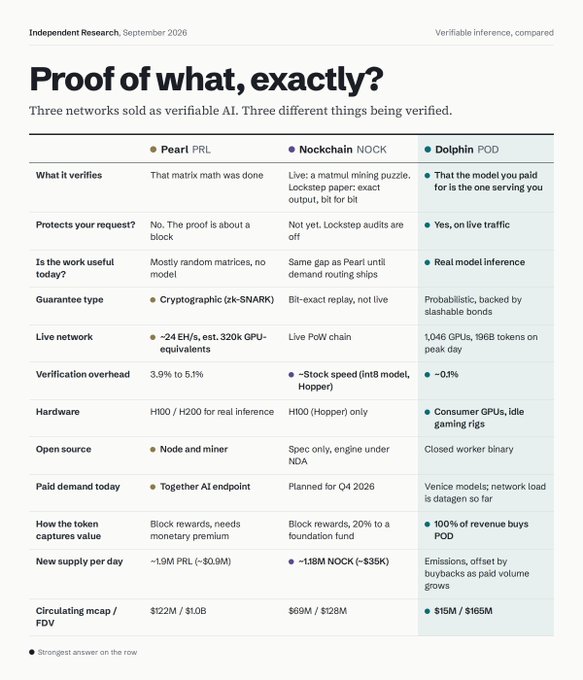 A comparison table titled "Proof of what, exactly?" evaluating three "verifiable AI" networks—Pearl PRL, Nockchain NOCK, and Dolphin POD—across criteria including what each verifies, protection of user requests, real-time model inference, guarantee types, live network scale (e.g., Dolphin at 1,046 GPUs and 196B tokens), verification overhead (Dolphin ~0.1%), hardware requirements, open-source status, paid demand, token capture, new supply, and circulating market cap (Dolphin at $15M / $165M FDV), with Dolphin POD marked as the strongest answer across nearly every row.