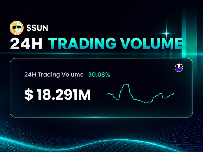 A crypto trading graphic highlights $SUN's 24-hour trading volume of $18.291M, up 30.08%, visually illustrating the high liquidity and active market activity that makes optimized trade routing essential for minimizing slippage and gas costs across fragmented pools.