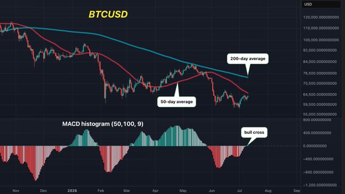 This BTCUSD chart displays a bullish MACD histogram cross, indicating a potential uptrend from its recent lows shown as it moves above the 50-day and 200-day averages.