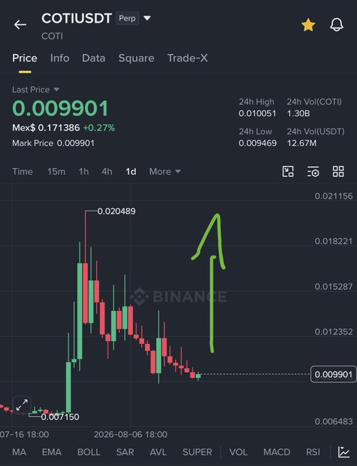 A cryptocurrency trading chart on Binance showing COTIUSDT Perp at a price of 0.009901, with a green hand-drawn arrow pointing upward and annotations showing a high of 0.020489 and low of 0.007150.