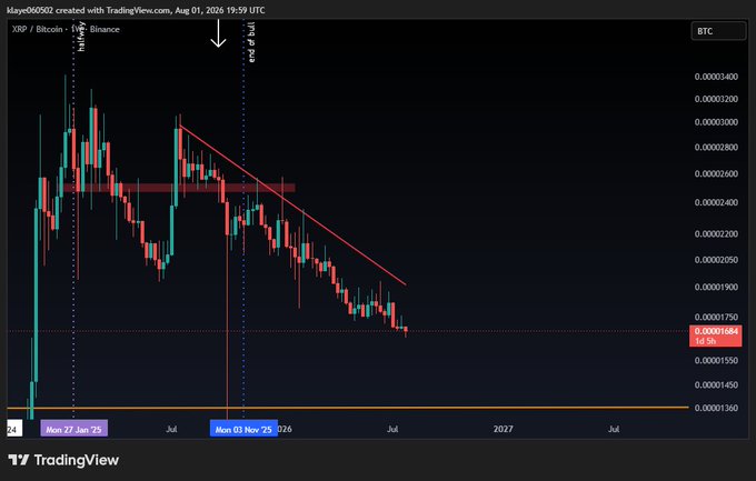 A TradingView candlestick chart of XRP/Bitcoin on Binance showing a downtrend with a descending red trendline, with annotations including 'halving', 'end of halv', and dates ranging from January 2025 to 2027.