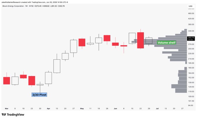 This Bloom Energy Corporation (#BE) stock chart shows a defined trading range with a growing volume shelf, indicating potential future price movement. The chart also highlights a "3/30 Pivot" point.