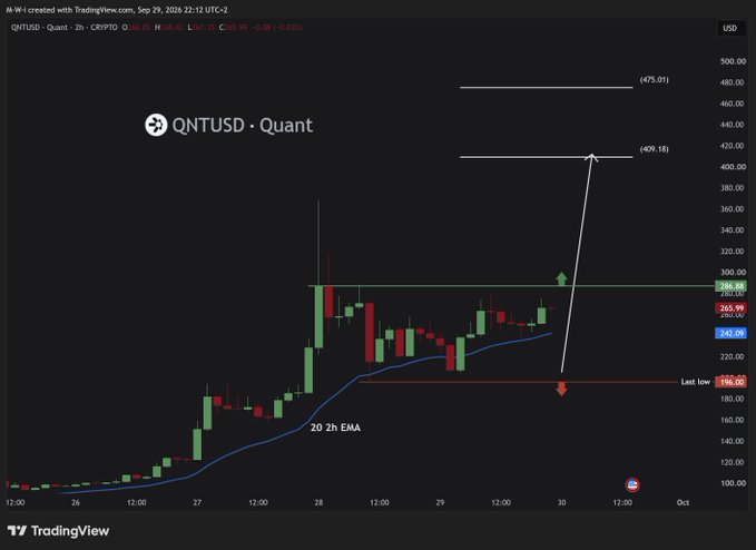 A TradingView chart of the cryptocurrency pair QNTUSD shows candlestick patterns, a 20 2h EMA, and resistance levels marked with Fibonacci levels.