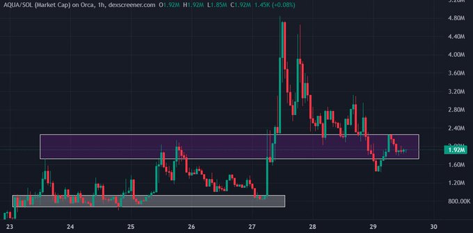 A 1-hour AQUA/SOL candlestick chart on Orca (dexscreener) showing a sharp pump to ~4.40M around 27 before retreating to the 1.92M support zone, with a highlighted accumulation band between ~1.6M–2.4M and an earlier gray range near 800K–1.2M, visually supporting the post's "can't ignore this dip" narrative by framing the recent pullback as a buyable range rather than a breakdown.