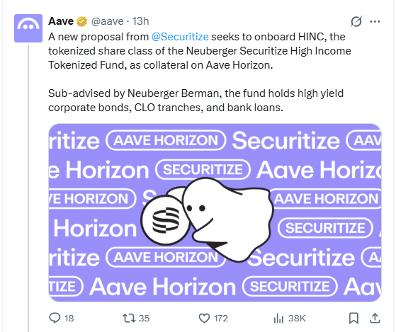 A tweet from Aave announces a new proposal from Securitize to onboard HINC, the tokenized share class of the Neuberger Securitize High Income Tokenized Fund, as collateral on Aave Horizon. The post includes a graphic with repeating "Aave Horizon" and "Securitize" text alongside a character holding a Solanart logo, highlighting the partnership and the fund's holdings in high-yield corporate bonds, CLO tranches, and bank loans.