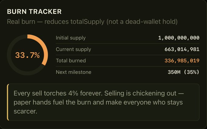 A 'BURN TRACKER' dashboard showing 33.7% burned, with initial supply of 1,000,000,000, current supply of 663,014,981, and text stating 'Every sell torches 4% forever.'