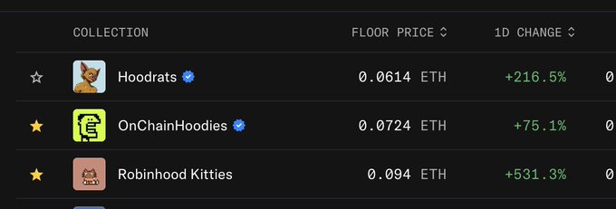 NFT collection rankings showing Hoodrats at 0.0614 ETH (+216.5%), OnChainHoodies at 0.0724 ETH (+75.1%), and Robinhood Kitties at 0.094 ETH (+531.3%).