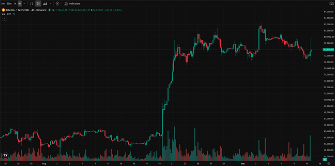 A TradingView 4-hour candlestick chart of Bitcoin (BTC) on TetherUS from Binance, showing BTC trading around $77,638 with significant upward momentum and high trading volume in late August.