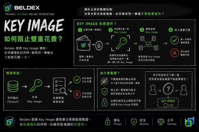 Beldex infographic titled 'KEY IMAGE' explaining in Chinese how to prevent double-spending in private cryptocurrency transactions, highlighting privacy, security, and fairness.