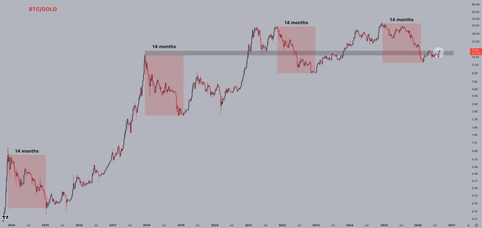 A BTC/GOLD ratio chart with four "14 months" annotations highlighting historical periods where Bitcoin outperformed gold relative to fiat values, supporting the post's claim that it is Bitcoin's turn to reclaim dominance over gold and outperform the traditional safe-haven asset.
