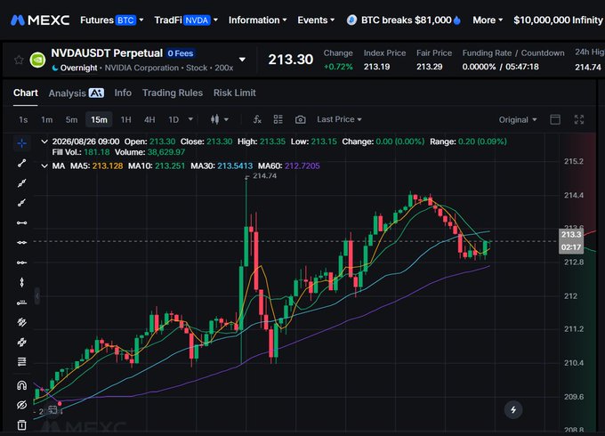 A MEXC trading chart interface for the NVDAUSDT Perpetual contract, displaying a 15-minute candlestick chart with moving averages, showing a current price of 213.30.