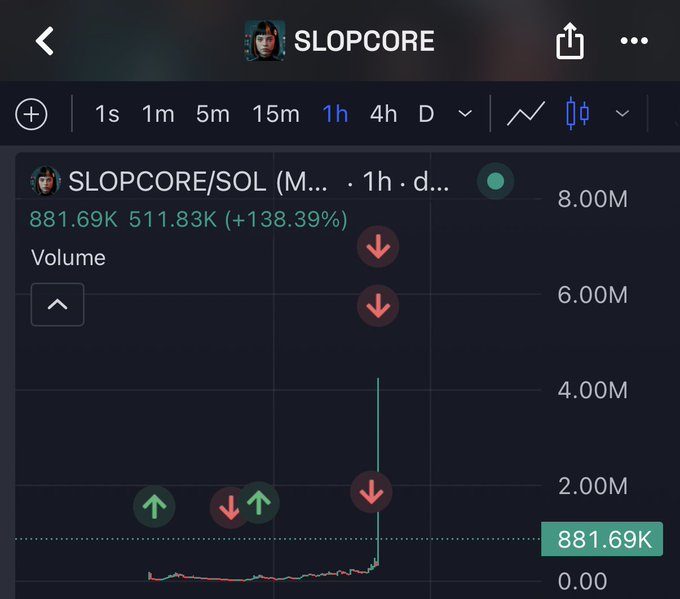 A trading chart screenshot for the ticker SLOPCORE/SOL showing a price of 881.69K and a 1-hour increase of +138.39%, with various red and green indicator arrows.