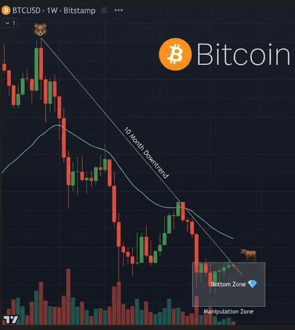 A Bitcoin ($BTC) chart shows price action rejecting the 10-month downtrend line and sitting in a "Manipulation Zone" and "Bottom Zone". The image visualizes the post's claim of $BTC being rejected at a manipulation zone, suggesting a potential dump storm.