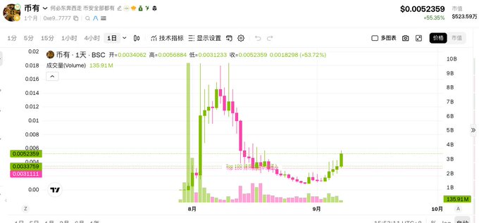 A stock chart screenshot showing a cryptocurrency or stock ticker with a dramatic price spike and subsequent decline over August and September, with current price displayed as $0.0052359.