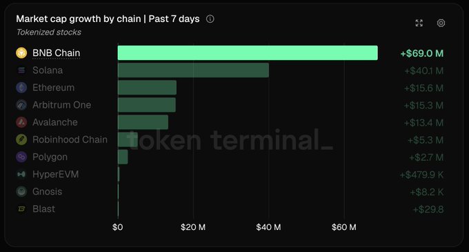 The image is a horizontal bar chart titled "Market cap growth by chain | Past 7 days" for Tokenized stocks, showing BNB Chain leading with +$69.0M, followed by Solana (+$40.1M), Ethereum (+$15.6M), Arbitrum One (+$15.3M), Avalanche (+$13.4M), Robinhood Chain (+$5.3M), Polygon (+$2.7M), HyperEVM (+$479.9K), Gnosis (+$8.2K), and Blast (+$29.8). The chart directly supports the post's claim by visually confirming BNB Chain's dominant $69.0M tokenized stock market cap growth over the past seven days, surpassing all other listed chains.