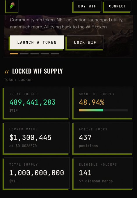 A cryptocurrency dashboard for the WIF token showing locked supply statistics: 489,441,283 $WIF locked, 48.94% share of supply, $1,300,445 locked value, with options to launch a token or lock WIF.