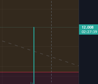 A price chart shows $LINK at $12.008 with a timestamp of 02:27:39, with a prominent vertical candlestick marking the price level that the post predicted $LINK would reach. The downward-sloping trend line and horizontal support levels visible in the chart support the poster's claim about the $12 price target being achieved.