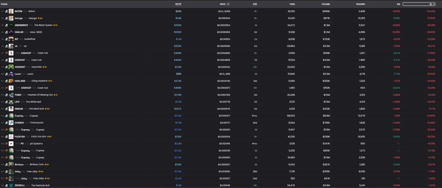 The image shows a cryptocurrency market tracker displaying red (negative) percentage changes across numerous tokens including BATON, SABAGE, ARBITRUM, RAKINI, OP, US, CARBOAT, CARICAT, HOONI, Learn, HALAIKI, GRIGHT, FOMO, LEX, ARSUM, Copyng, CHANCE, FUCK YOU GUY, PO, and others, with most tickers showing losses ranging from small percentages to significant declines. This visual supports the post's claim that even a small 1% drop in Bitcoin causes widespread losses across smaller altcoin "trench" tokens, as nearly every listed token is bleeding red simultaneously.