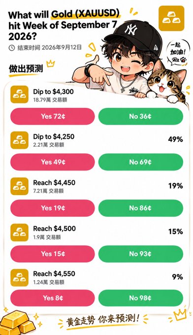 A mobile prediction interface asking 'What will Gold (XAUUSD) hit Week of September 7 2026?' with betting options on prices like $4,300, $4,250, and $4,450, featuring a cartoon character and a cat.